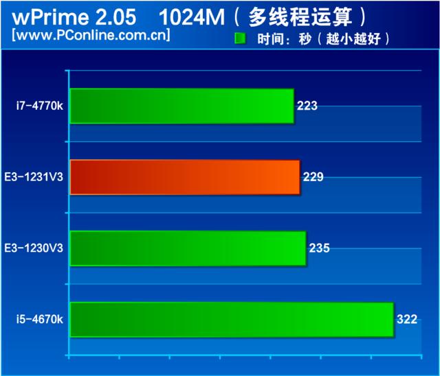 至強(qiáng)e3 1231 v3怎么樣（至強(qiáng)e3-1231v3值不值得入手）(6)
