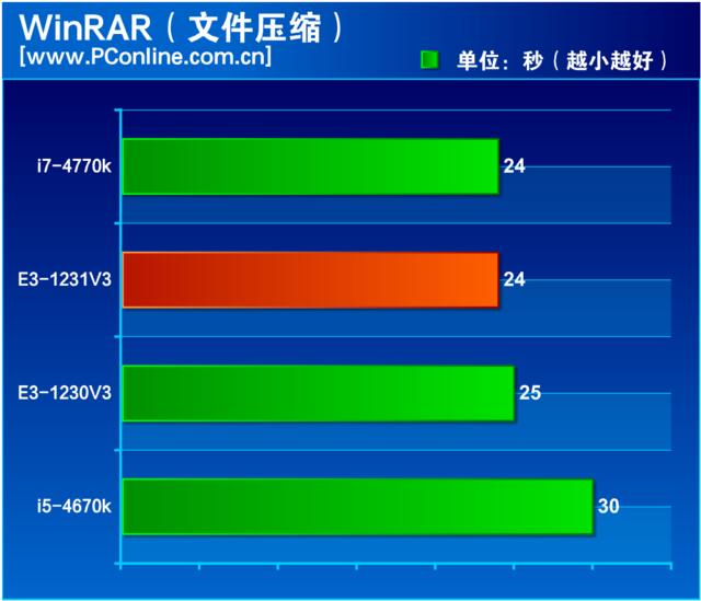 至強(qiáng)e3 1231 v3怎么樣（至強(qiáng)e3-1231v3值不值得入手）(12)