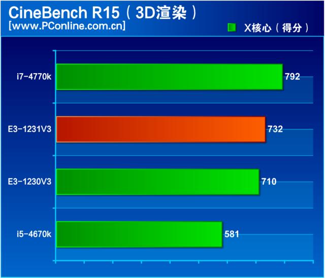 至強(qiáng)e3 1231 v3怎么樣（至強(qiáng)e3-1231v3值不值得入手）(16)