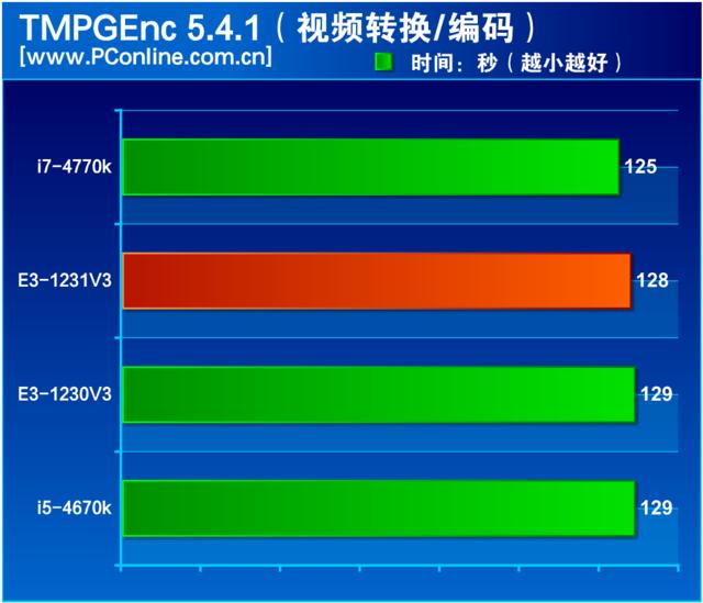 至強(qiáng)e3 1231 v3怎么樣（至強(qiáng)e3-1231v3值不值得入手）(18)