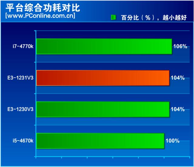 至強(qiáng)e3 1231 v3怎么樣（至強(qiáng)e3-1231v3值不值得入手）(31)