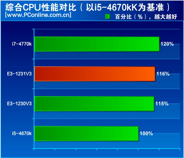 至強(qiáng)e3 1231 v3怎么樣（至強(qiáng)e3-1231v3值不值得入手）(33)