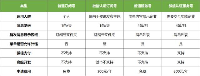 如何制作公眾號(hào)（怎樣創(chuàng)建微信公眾號(hào)步驟）(4)