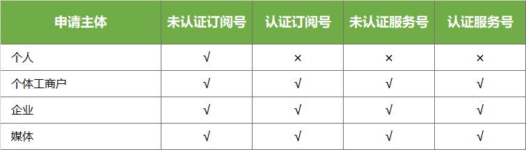 如何制作公眾號(hào)（怎樣創(chuàng)建微信公眾號(hào)步驟）(5)
