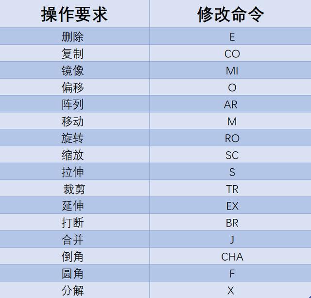 零基礎(chǔ)學(xué)習(xí)cad入門教程（CAD需要掌握什么技能）(6)