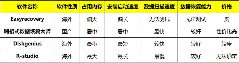 最好的數(shù)據(jù)恢復(fù)軟件是哪個(gè)（四大數(shù)據(jù)恢復(fù)類軟件評(píng)測(cè)）(22)