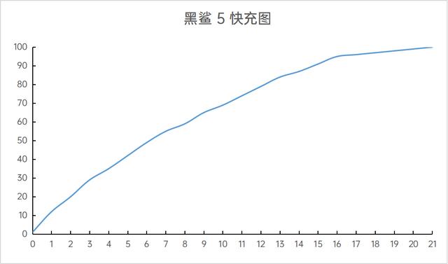黑鯊手機(jī)怎么樣（黑鯊5游戲手機(jī)評(píng)測(cè)）(12)