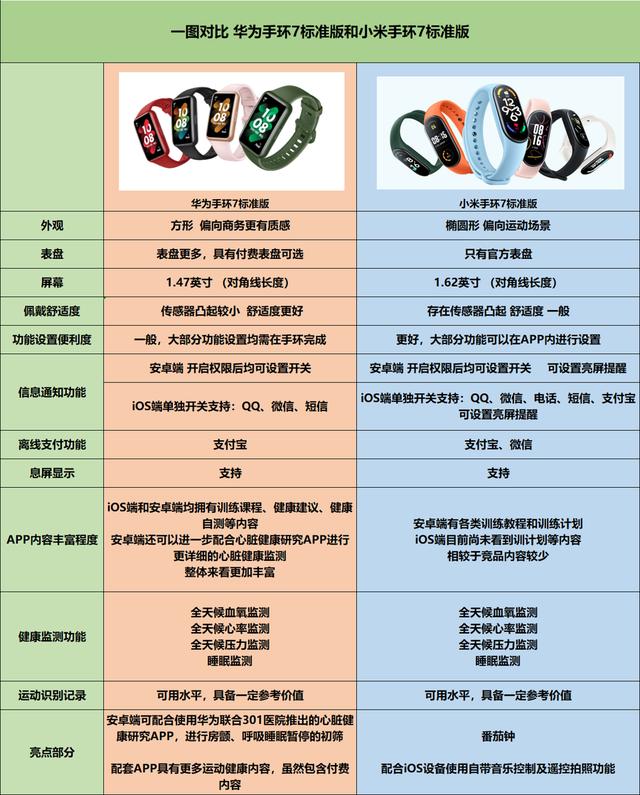 小米手環(huán)7和華為手環(huán)7哪個(gè)好（華為手環(huán)7和小米手環(huán)7誰(shuí)更值得買）(1)