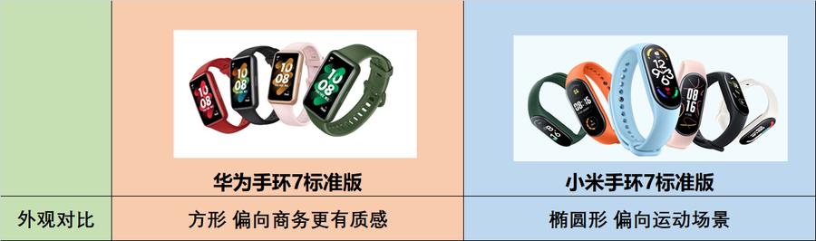 小米手環(huán)7和華為手環(huán)7哪個(gè)好（華為手環(huán)7和小米手環(huán)7誰(shuí)更值得買）(5)