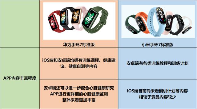 小米手環(huán)7和華為手環(huán)7哪個(gè)好（華為手環(huán)7和小米手環(huán)7誰(shuí)更值得買）(16)