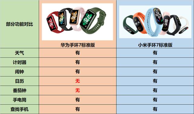 小米手環(huán)7和華為手環(huán)7哪個(gè)好（華為手環(huán)7和小米手環(huán)7誰(shuí)更值得買）(23)