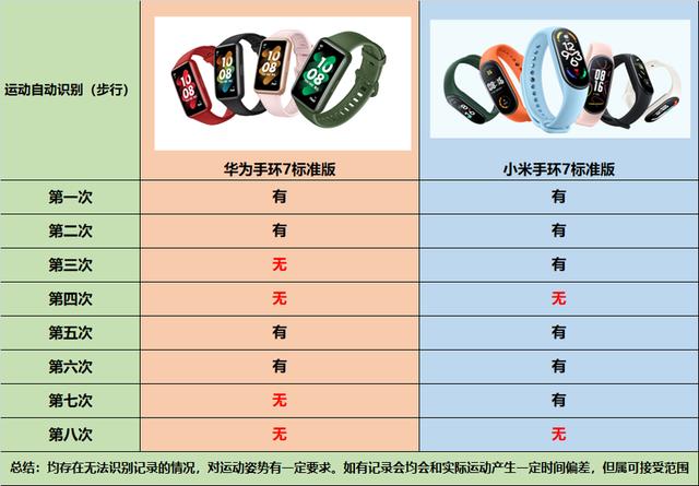 小米手環(huán)7和華為手環(huán)7哪個(gè)好（華為手環(huán)7和小米手環(huán)7誰(shuí)更值得買）(27)