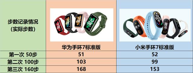 小米手環(huán)7和華為手環(huán)7哪個(gè)好（華為手環(huán)7和小米手環(huán)7誰(shuí)更值得買）(28)