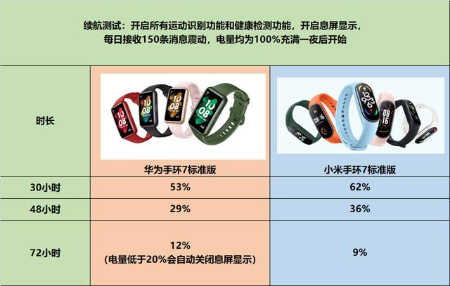 小米手環(huán)7和華為手環(huán)7哪個(gè)好（華為手環(huán)7和小米手環(huán)7誰(shuí)更值得買）(29)