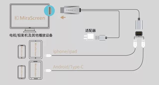 手機(jī)與投影儀連的最簡(jiǎn)單步驟（手機(jī)投影儀怎么連電視/投影儀）(8)