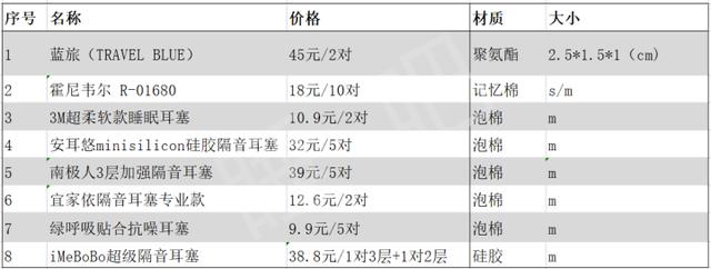 耳塞哪種隔音效果好（8大隔音耳塞測評）(4)