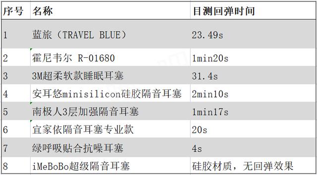 耳塞哪種隔音效果好（8大隔音耳塞測評）(10)