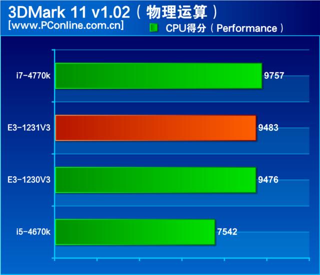 至強(qiáng)e3 1231 v3怎么樣（至強(qiáng)e3-1231v3值不值得入手）(8)
