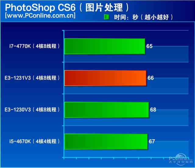 至強(qiáng)e3 1231 v3怎么樣（至強(qiáng)e3-1231v3值不值得入手）(14)