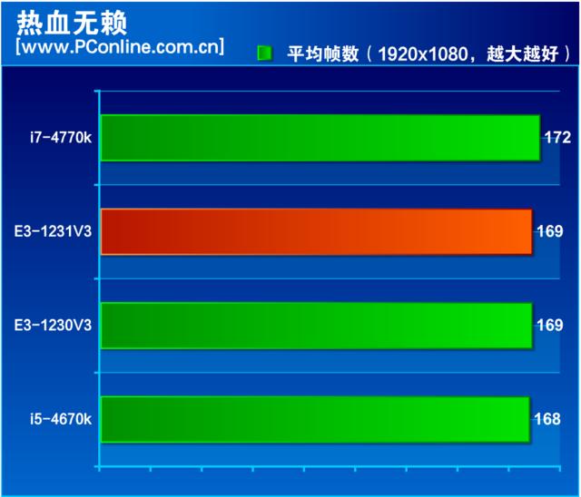 至強(qiáng)e3 1231 v3怎么樣（至強(qiáng)e3-1231v3值不值得入手）(22)