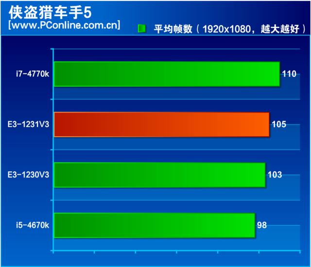 至強(qiáng)e3 1231 v3怎么樣（至強(qiáng)e3-1231v3值不值得入手）(24)