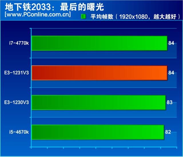 至強(qiáng)e3 1231 v3怎么樣（至強(qiáng)e3-1231v3值不值得入手）(26)