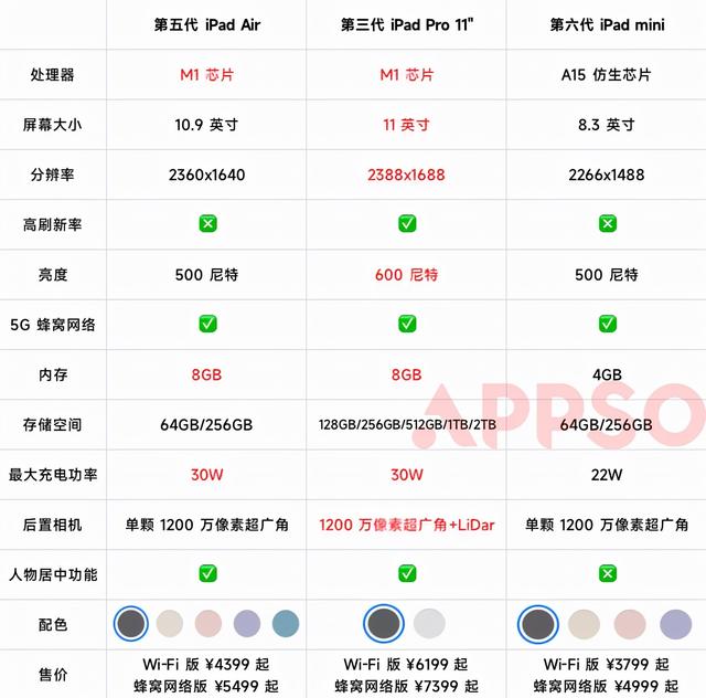 ipad  air參數(shù)配置詳細(xì)（ipad  air五代還值得入手嗎）(5)