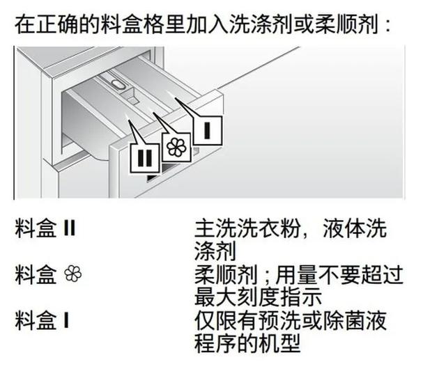 洗衣機槽分別放什么（滾筒洗衣機三個盒子如何使用）(1)