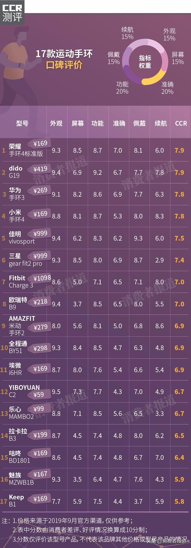 哪個牌子的手環(huán)最好用（17款運(yùn)動手環(huán)口碑測評）(1)