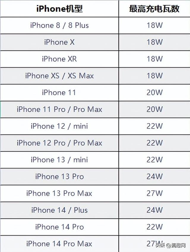 iphone進(jìn)入快充的標(biāo)志是什么（iPhone如何判斷有沒有啟用快充）(3)