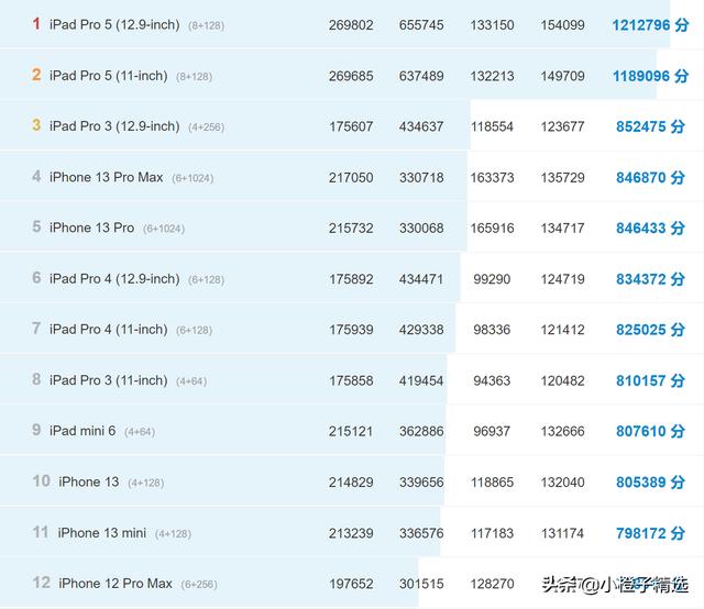 12promax和13哪個(gè)好（蘋(píng)果12promax和蘋(píng)果13區(qū)別在哪里）(9)