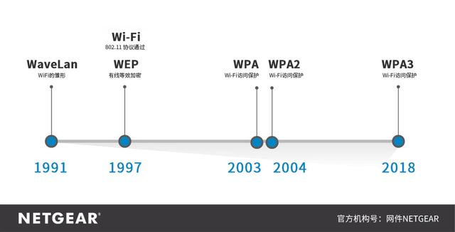 wifi加密方式選哪個(gè)（無線網(wǎng)絡(luò)加密方式小科普）(1)