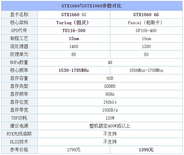 1660和1060顯卡哪個(gè)好（GTX1060和GTX1660顯卡區(qū)別對(duì)比）(2)