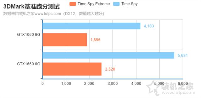 1660和1060顯卡哪個(gè)好（GTX1060和GTX1660顯卡區(qū)別對(duì)比）(5)