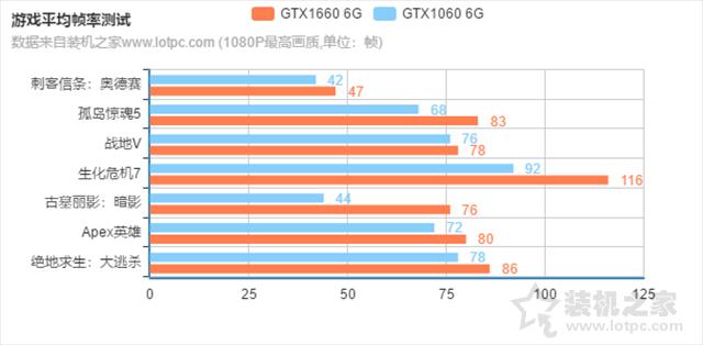 1660和1060顯卡哪個(gè)好（GTX1060和GTX1660顯卡區(qū)別對(duì)比）(6)