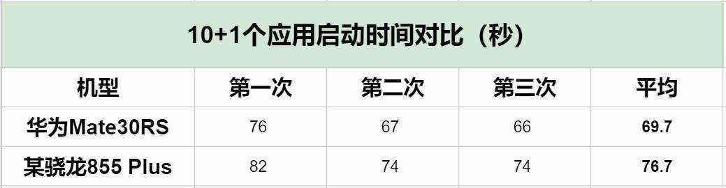 麒麟9905g什么水平（麒麟990和驍龍855性能對(duì)比）(13)