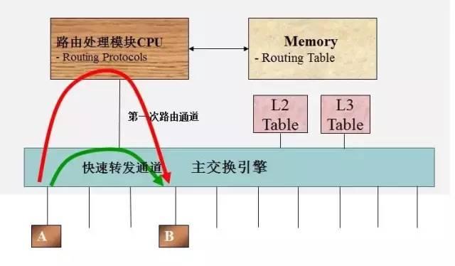 三層交換機和路由器的區(qū)別是什么（三層交換機和路由器怎么區(qū)分）(7)