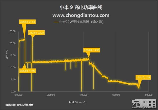 小米無線充電器怎么樣（小米無線充電器20W快充版評(píng)測）(22)