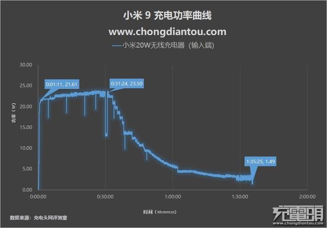 小米無線充電器怎么樣（小米無線充電器20W快充版評(píng)測）(24)