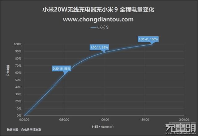 小米無線充電器怎么樣（小米無線充電器20W快充版評(píng)測）(25)