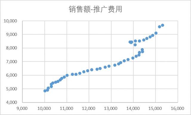 excel回歸分析是什么（用excel進(jìn)行回歸分析的操作步驟）(6)