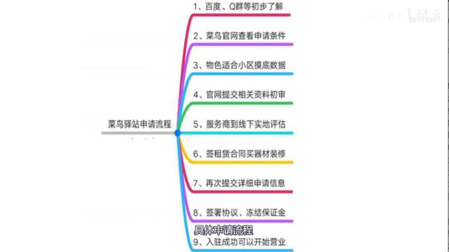 菜鳥驛站如何開店（申請開菜鳥驛站的詳細(xì)步驟）(4)