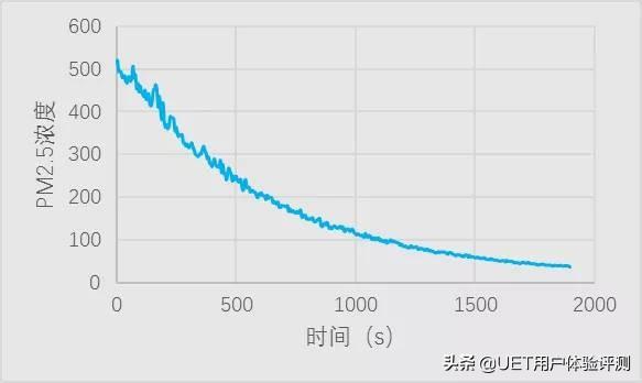 安利空氣凈化器值不值得買（安利逸新?空氣凈化器實(shí)力評(píng)測(cè)）(16)
