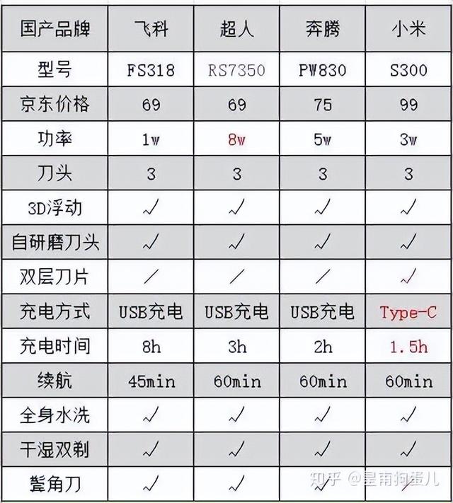 剃須刀品牌哪個(gè)好（電動(dòng)和手動(dòng)品牌剃須刀推薦）(15)