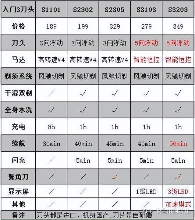 剃須刀品牌哪個(gè)好（電動(dòng)和手動(dòng)品牌剃須刀推薦）(17)