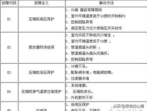 格力空調(diào)顯示e6是什么故障（格力空調(diào)故障代碼e6解決方法）(2)