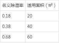 如何選購(gòu)除濕機(jī)（除濕機(jī)選購(gòu)小妙招）(2)