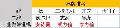 如何選購(gòu)除濕機(jī)（除濕機(jī)選購(gòu)小妙招）(4)