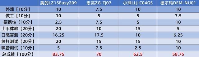 榨汁機(jī)哪個(gè)牌子最好（四款便攜式榨汁機(jī)橫評(píng)）(28)