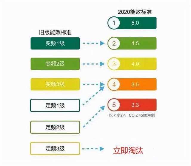 三級能效和一級能效差多少電（空調(diào)買三級和一級能效哪個合算）(15)